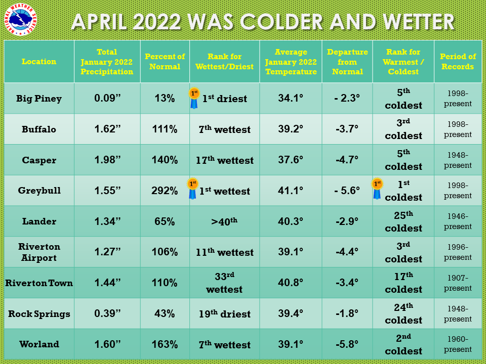 April Climate Summary for Central and Western Wyoming